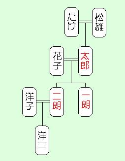 (答え)　花子 ・ 洋二