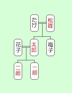(答え) 花子 ・ たけ