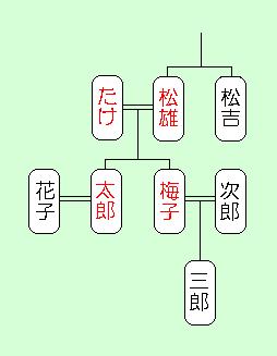 (答え) 花子 ・ 三郎